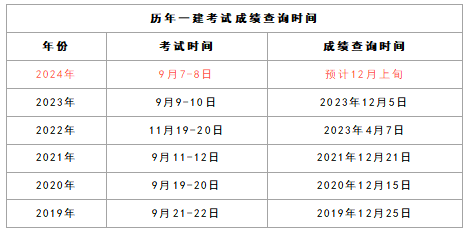 2024一建考试成绩一般什么时候出来 一建考试成绩查询入口