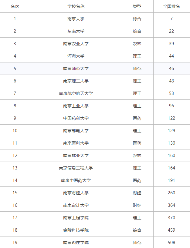 南京的大学排名一览表 南京的大学排名2021最新排名