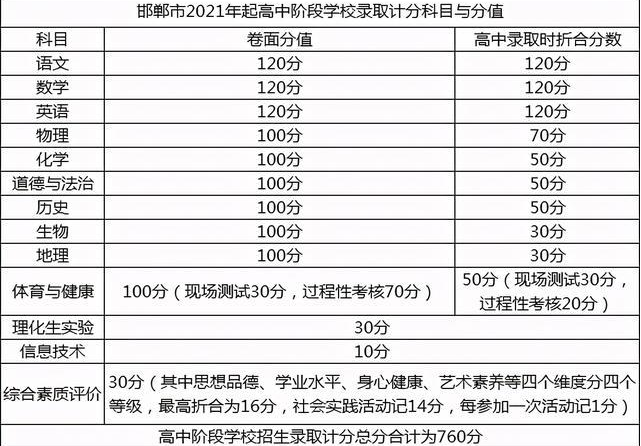 邯郸中考改革2021 河北邯郸中考改革解读(图2)