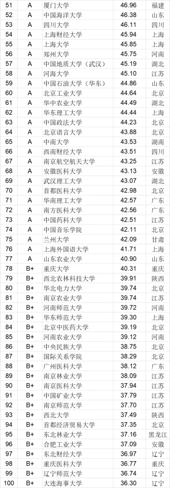 中国高校升学率排行榜 武书连2021中国大学升学率排行榜(图3)