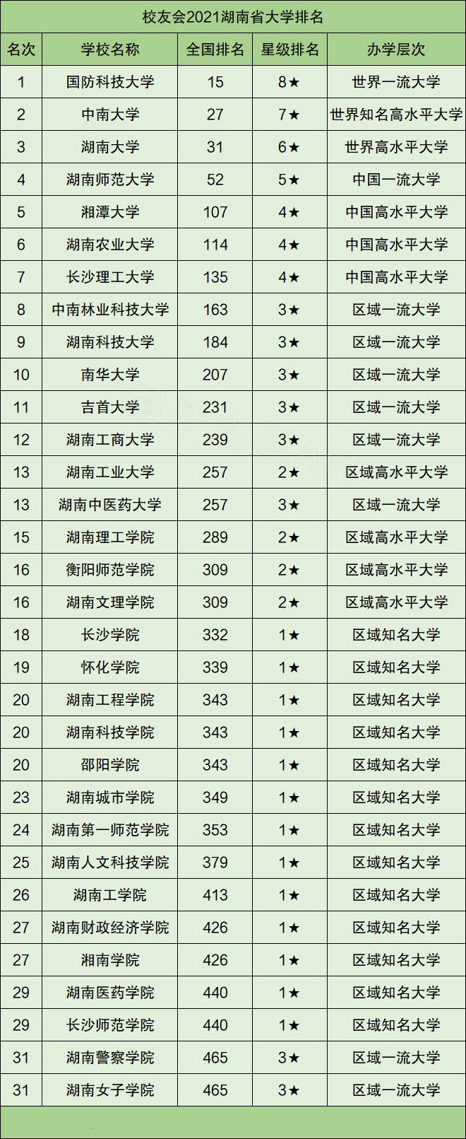 2021湖南省大学最新排名湖南省大学排名一览表