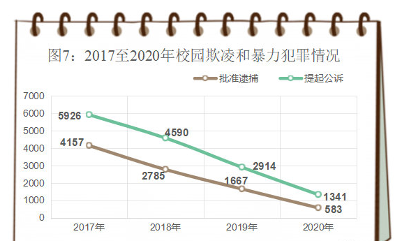 校园欺凌数量明显下降 低龄未成年人犯罪占比回升