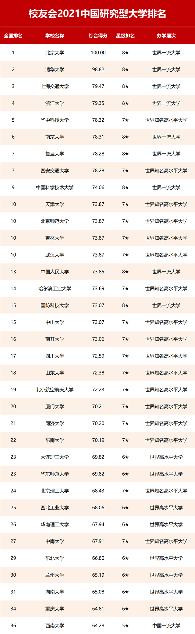 中国研究型大学排名 2021校友会中国研究型大学排名(图1)