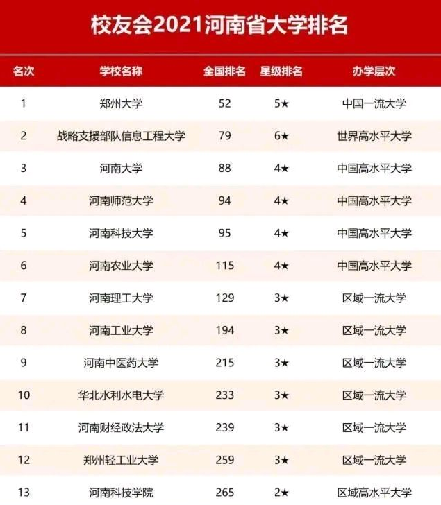 2021河南一本大学排名 河南最好的大学排名前十名(图2)