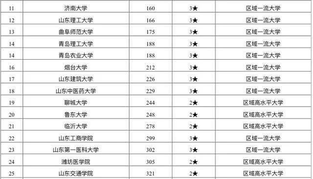 2021山东省大学排名 2021院校最新排名(图2)