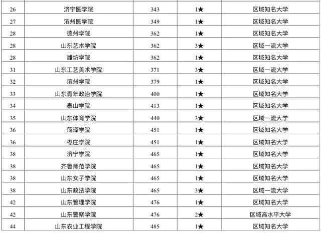2021山东省大学排名 2021院校最新排名(图3)