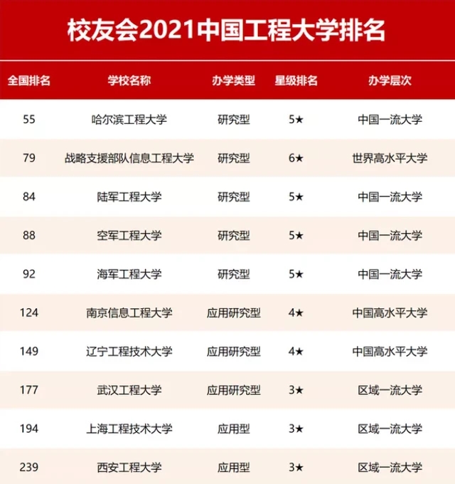 中国工程大学排名表 2021中国工程大学排名公布 那么现在大学排行榜有