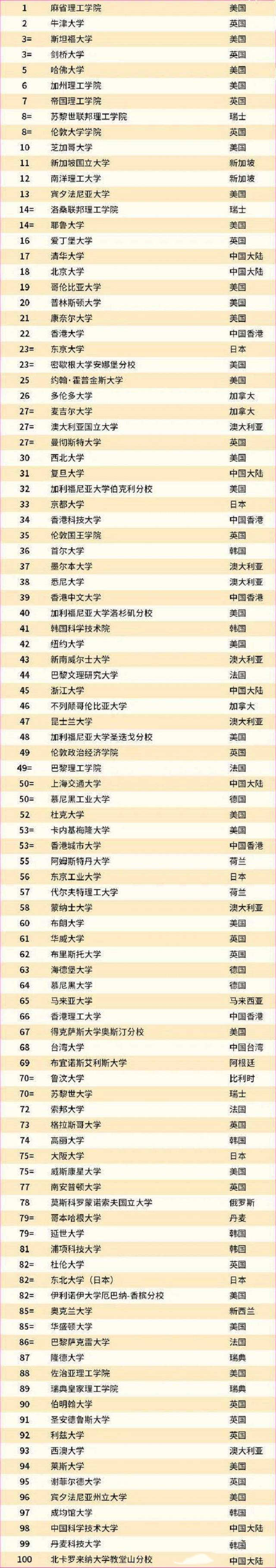 qs2022世界大学排名top100榜单