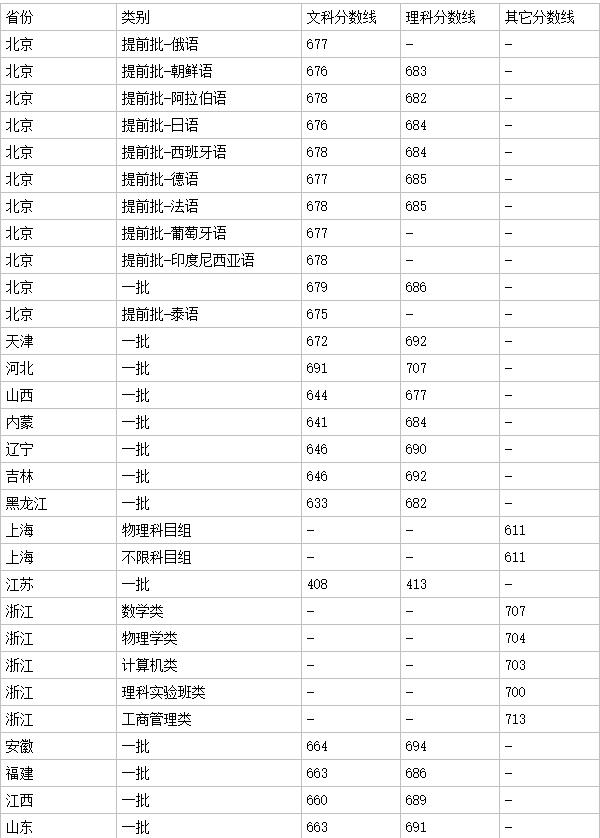 北京大学录取分数线2021北京大学录取分数线是多少分