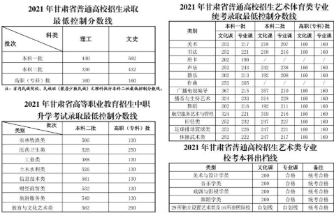 2021甘肃高考分数线公布 甘肃高考分数线最新出炉(图1)