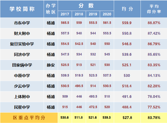 2021年上海高考分数线出炉