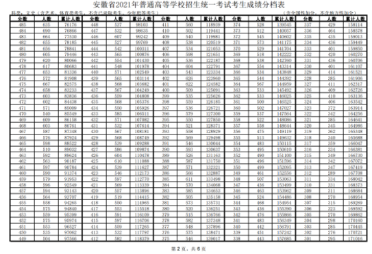 安徽高考一分一段表2021年 今年安徽省高考一分一段表