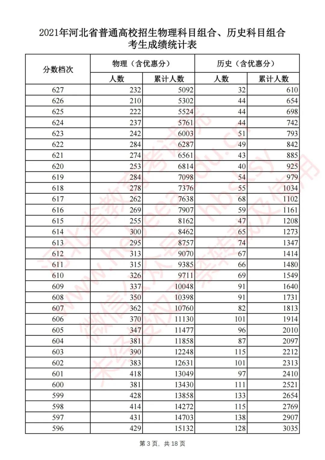 四川省2018年普通高考理科成绩分段统计表-四川省教育考试院
