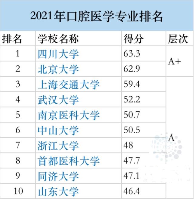 2021医学专业学校排名 2021医学专业大学排名一览表(图6)