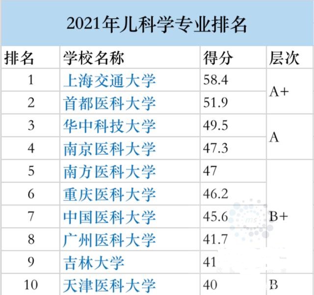 2021医学专业学校排名 2021医学专业大学排名一览表(图5)