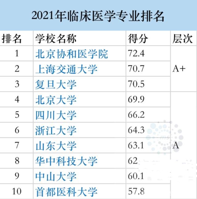 2021医学专业学校排名 2021医学专业大学排名一览表(图2)
