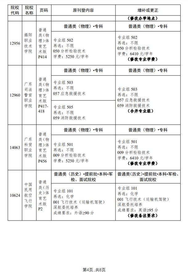 广东14所大学更正招生专业目录 2021年广东春季高考招生专业目录(图4)