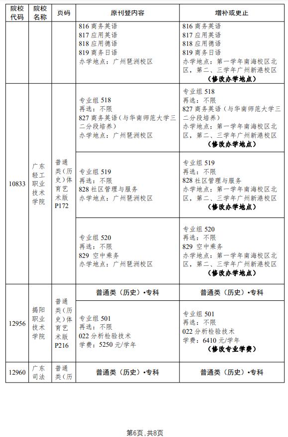 广东14所大学更正招生专业目录 2021年广东春季高考招生专业目录(图6)