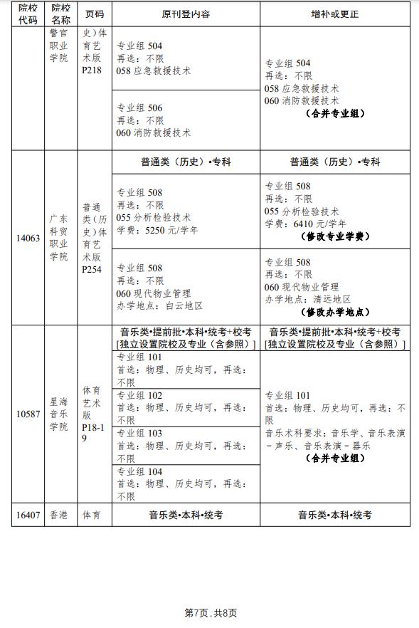 广东14所大学更正招生专业目录 2021年广东春季高考招生专业目录(图7)