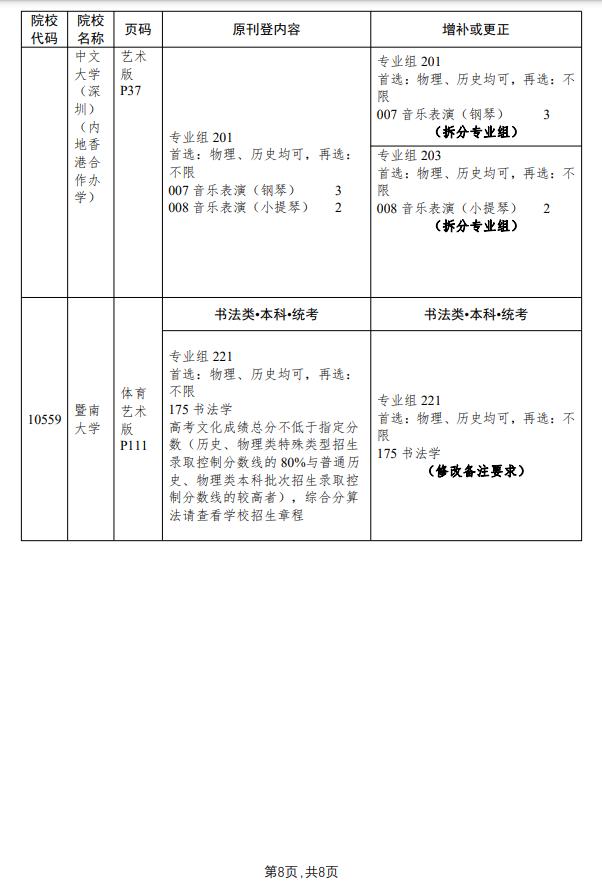 广东14所大学更正招生专业目录 2021年广东春季高考招生专业目录(图8)