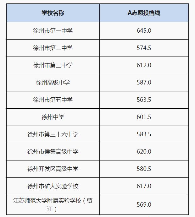 2021年徐州中考a志愿投档线出炉 2021年徐州中考a志愿投档线和分数线(图1)