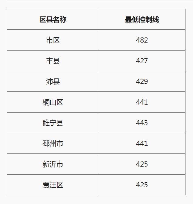2021年徐州中考a志愿投档线出炉 2021年徐州中考a志愿投档线和分数线(图2)