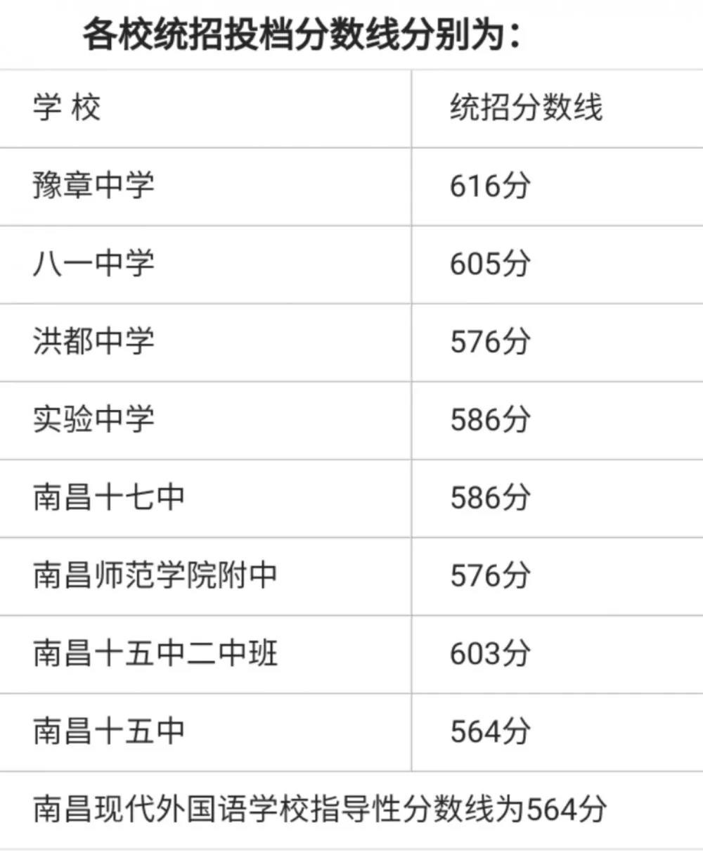 南昌市中考分数线与录取线2021 江西省南昌市历年中考分数线(图3)