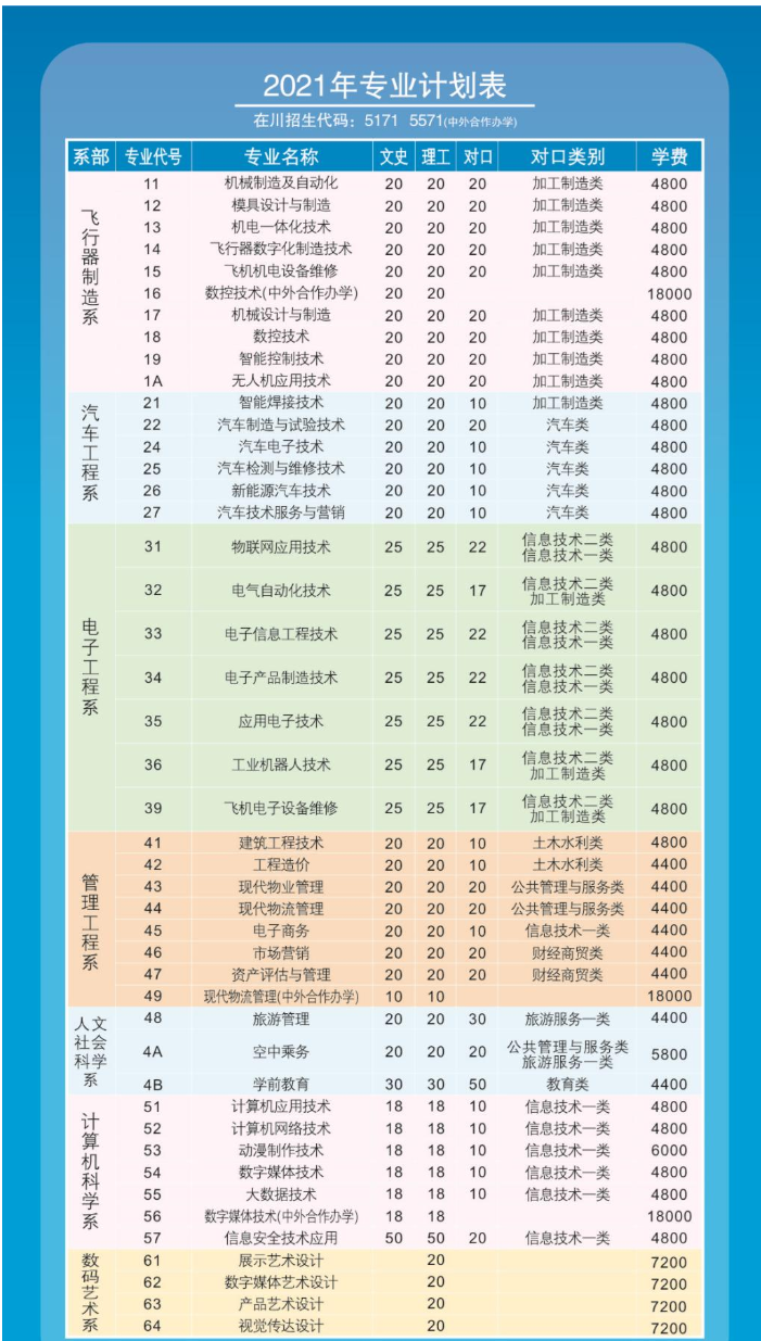 四川航天职业技术学院有哪些专业 四川航天职业技术学院专业代码2021(图2)