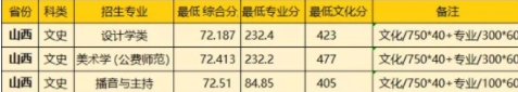 华中师范大学2021艺术类最低录取分数线 2021华中师范放大学艺术类分数线公布(图2)