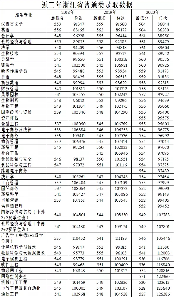 浙江万里学院2021录取分数线 2021浙江万里学院分数线情况(图2)