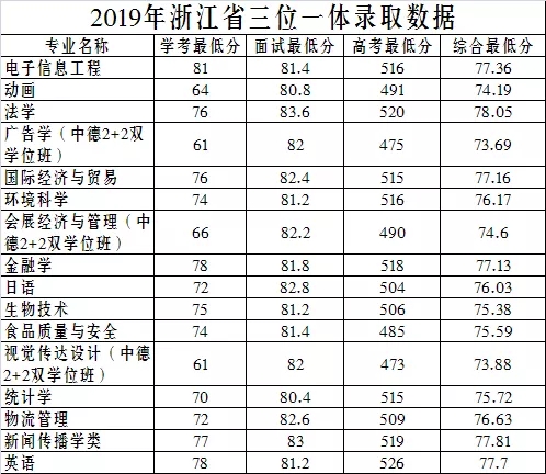 浙江万里学院2021录取分数线2021浙江万里学院分数线情况