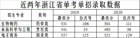 浙江万里学院2021录取分数线 2021浙江万里学院分数线情况(图6)