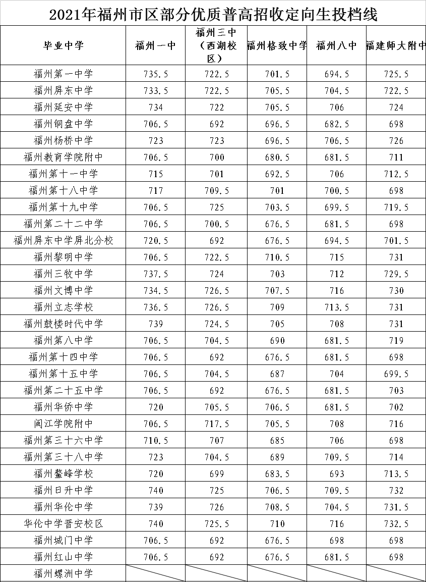福州中考定向生投档线2021 2021年福州中考定向生分数线(图1)