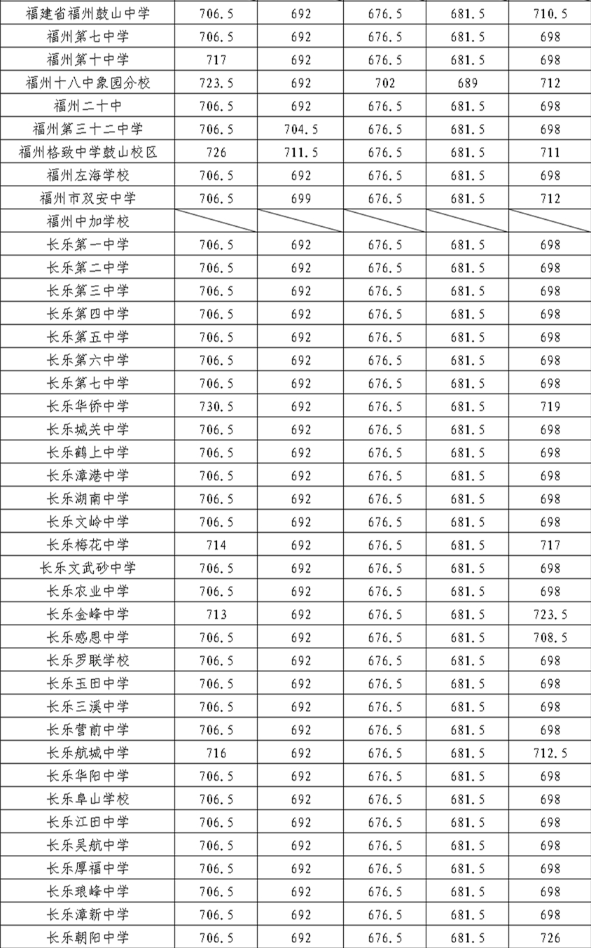 福州中考定向生投档线2021 2021年福州中考定向生分数线(图3)