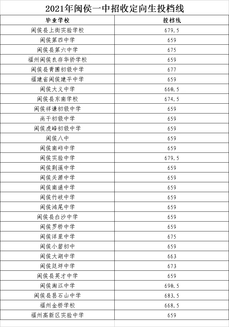 福州中考定向生投档线2021 2021年福州中考定向生分数线(图4)