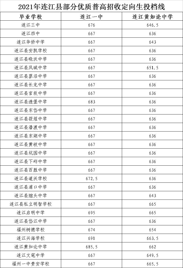 福州中考定向生投档线2021 2021年福州中考定向生分数线(图7)