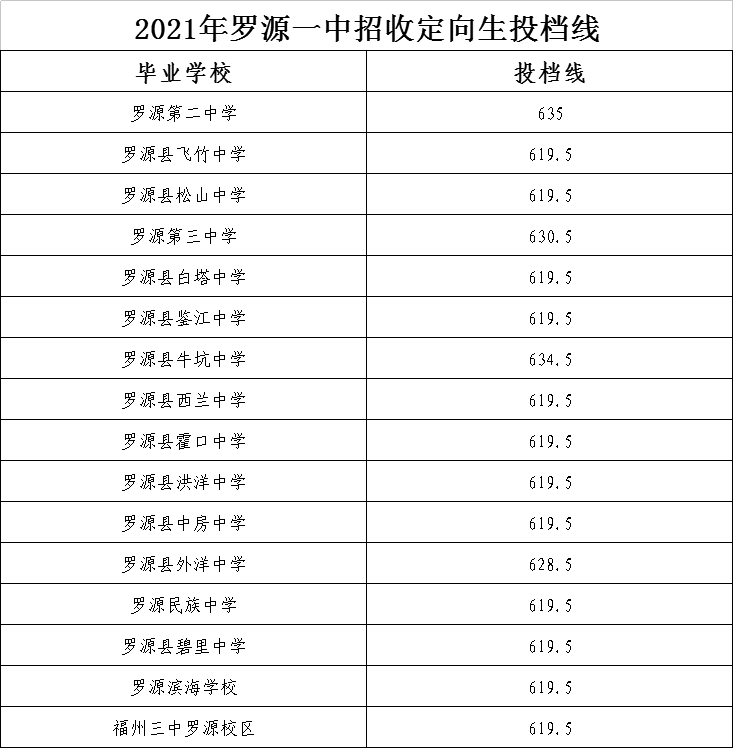 福州中考定向生投档线2021 2021年福州中考定向生分数线(图8)