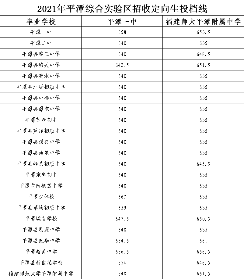 福州中考定向生投档线2021 2021年福州中考定向生分数线(图10)