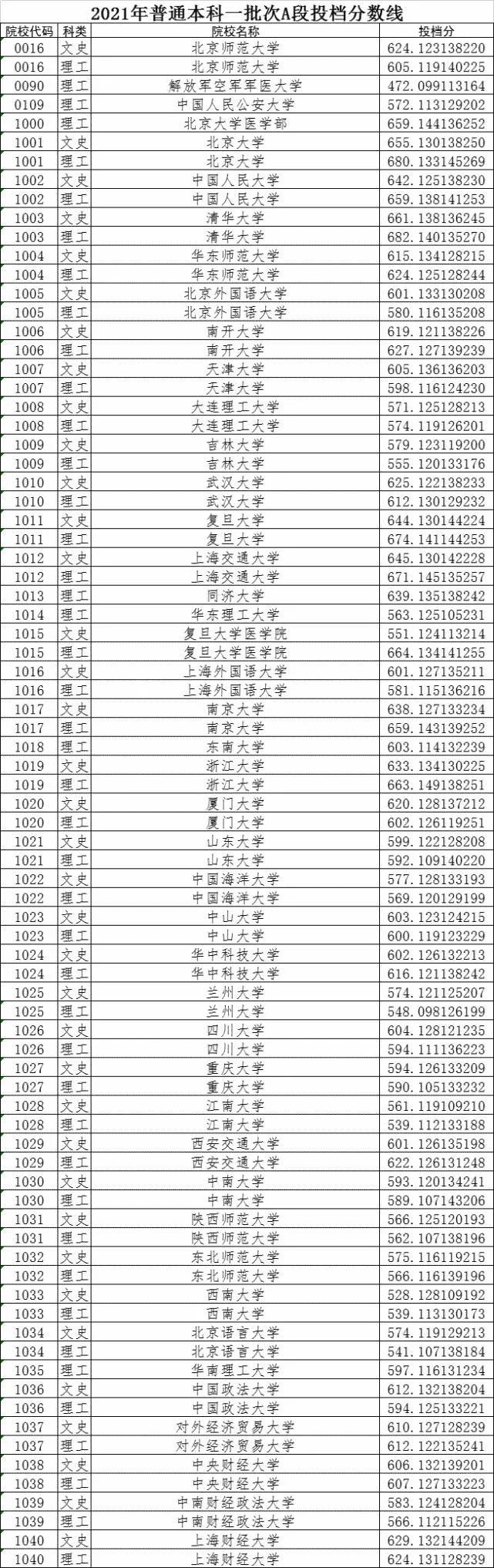 2021黑龙江高考本科一批投档线 黑龙江本科一批A段(图1)
