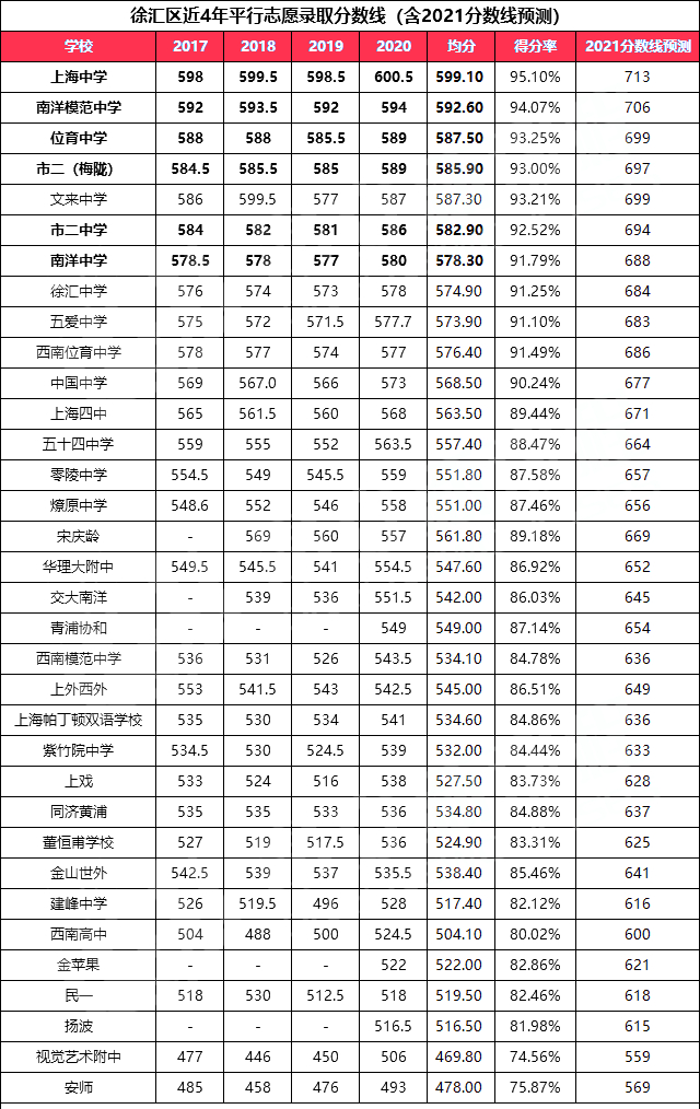 上海普通高中录取分数线2021预测 今年上海普通高中录取分数线预测