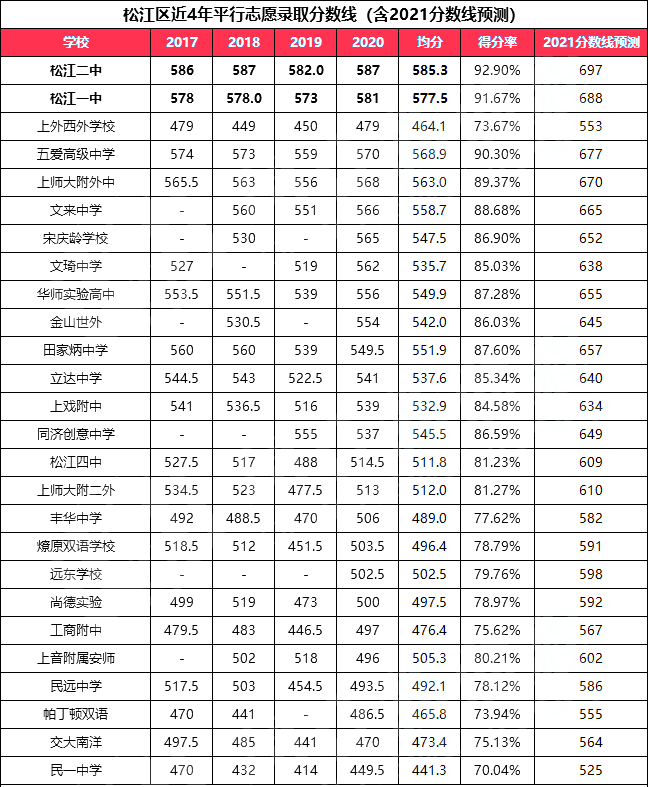2、松江区高中录取分数线：今年普通高中录取分数线是多少？ 