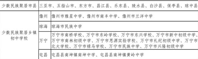 海南省高中最低录取分数线 海南省高中最低分数线是多少(图2)