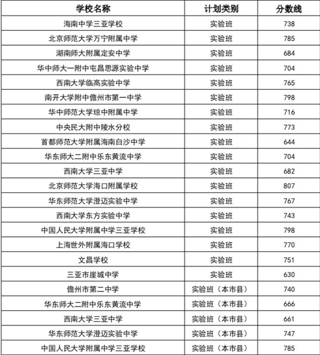 海南省高中最低录取分数线 海南省高中最低分数线是多少(图3)