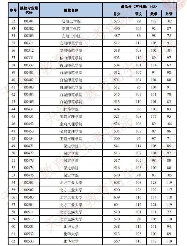 2021天津高考录取分数线一览表 天津高考本科线分数