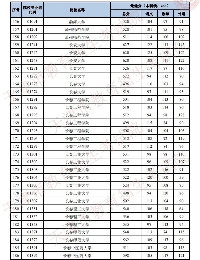 2021天津高考录取分数线一览表天津高考本科线分数天津批次线