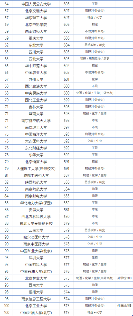 2021年北京本科普通批次投档线公布（前100）(图3)