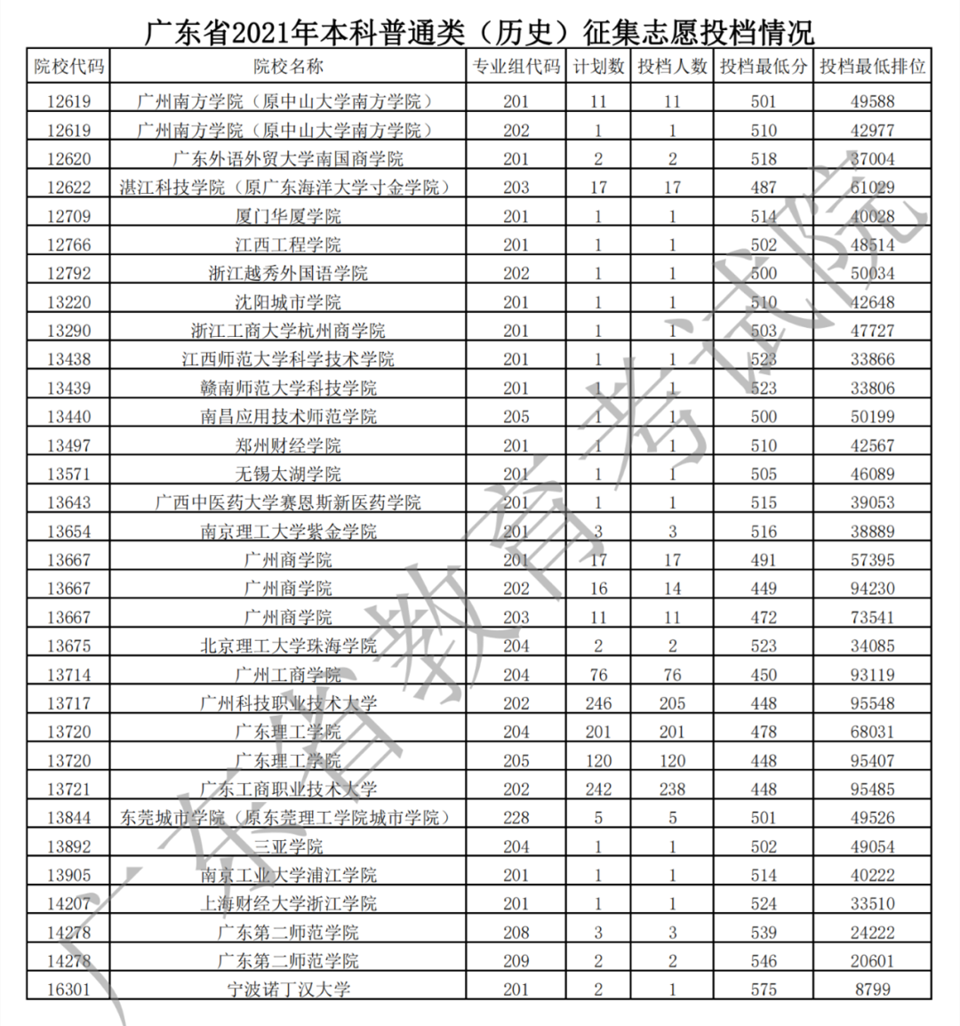 2021年广东本科批次征集志愿投档结果公示(图2)
