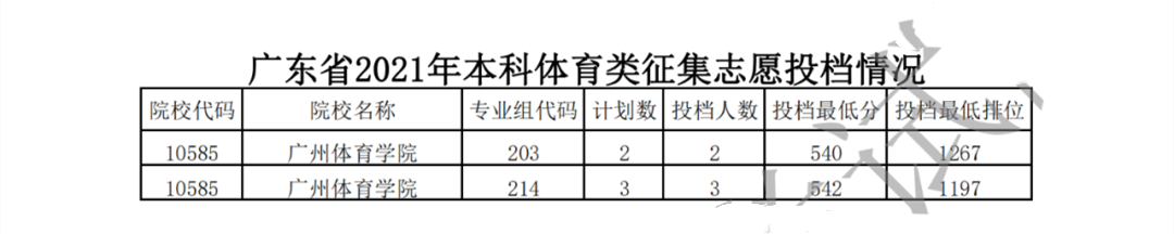 2021年广东本科批次征集志愿投档结果公示(图8)