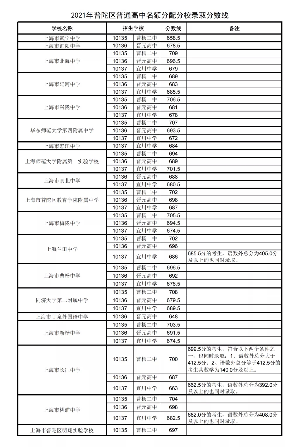 普陀区中考零志愿分数线2021公布 2021普陀区中考零志愿分数线出炉(图2)
