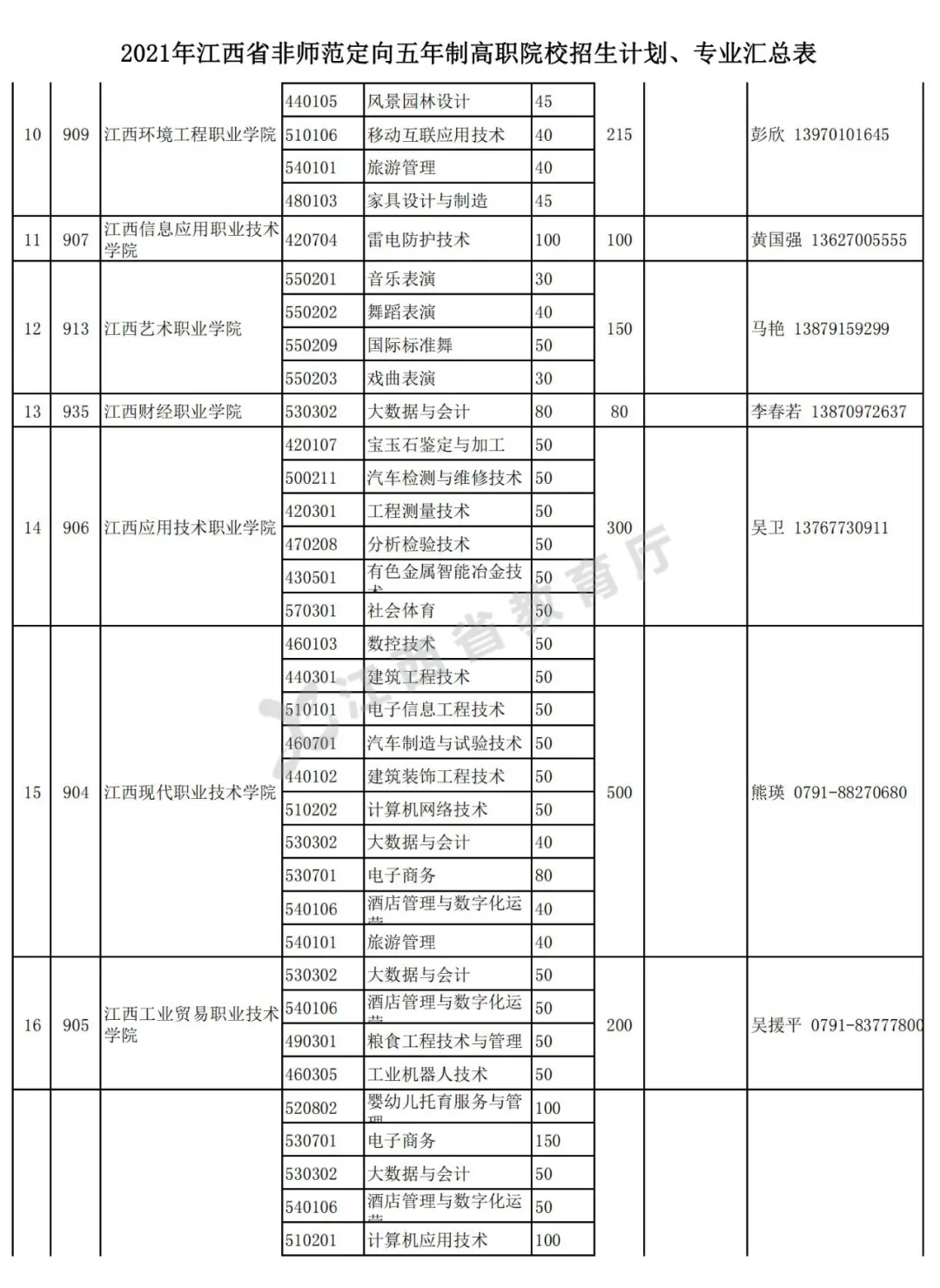 2021江西非师范定向高职五年制学校志愿填报最新公告（附招生计划表）(图5)